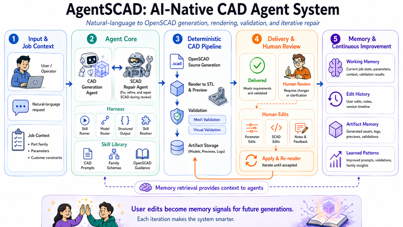 AgentSCAD interface showing a generated OpenSCAD part and validation workflow